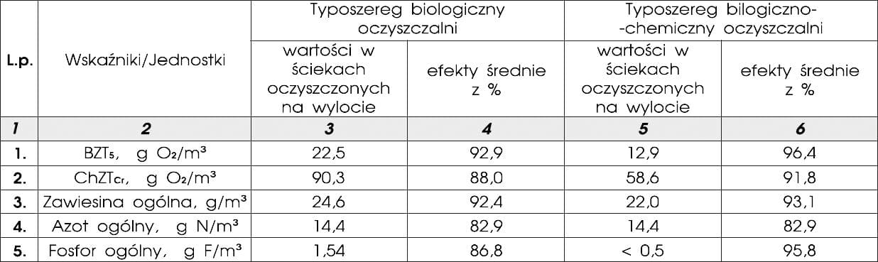 Oczyszczalnie biologiczno-chemiczne wykres