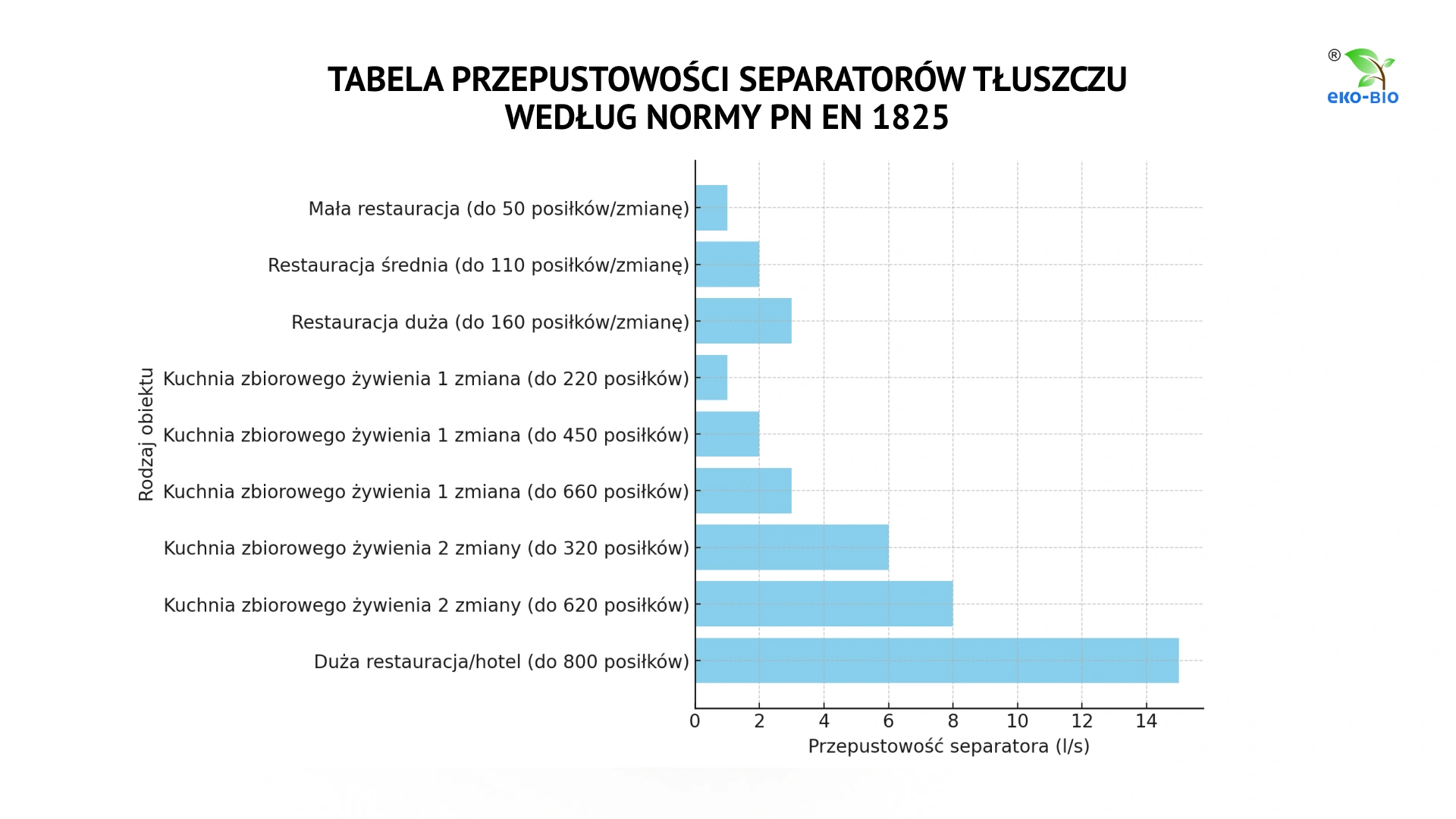 Tabela przepustowości separatorów tłuszczu - przykładowe dane zgodne z normą PN EN 1825