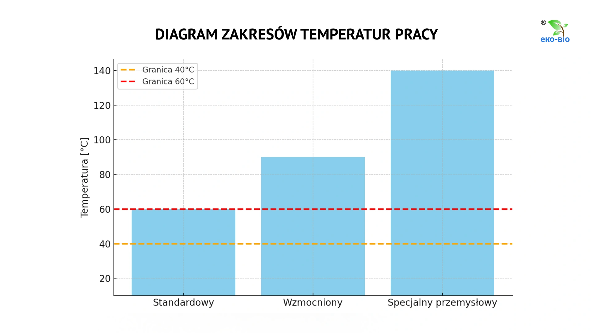 Zakresy temperatur pracy różnych typów separatorów tłuszczu