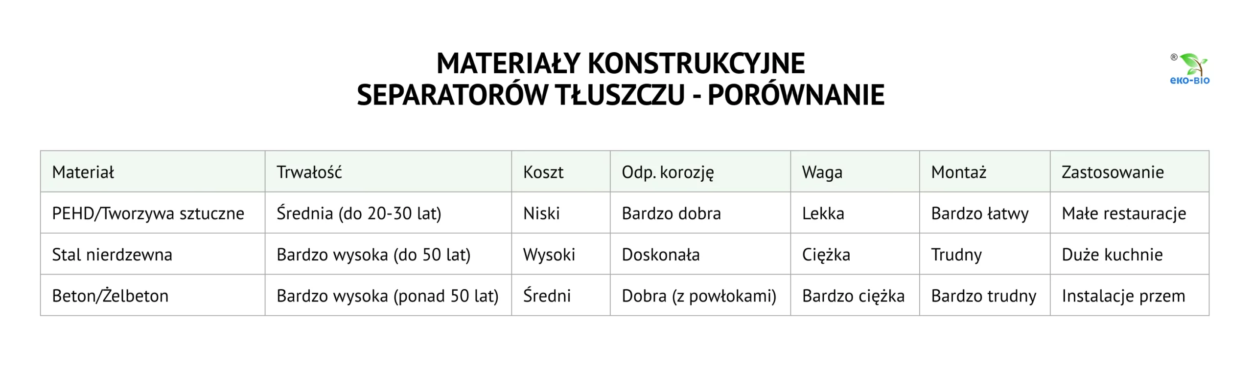 Porównanie materiałów konstrukcyjnych separatorów tłuszczu
