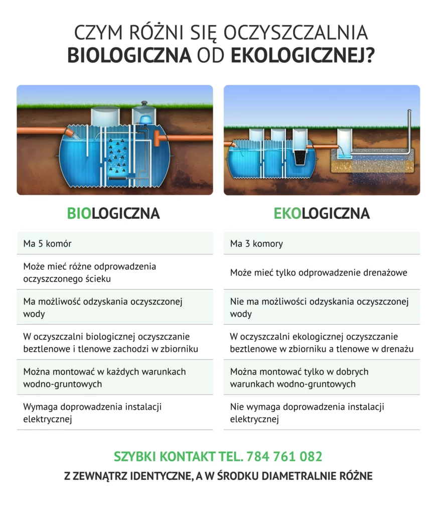 Czym rozni sie oczyszczalnia biologiczna od ekologicznej