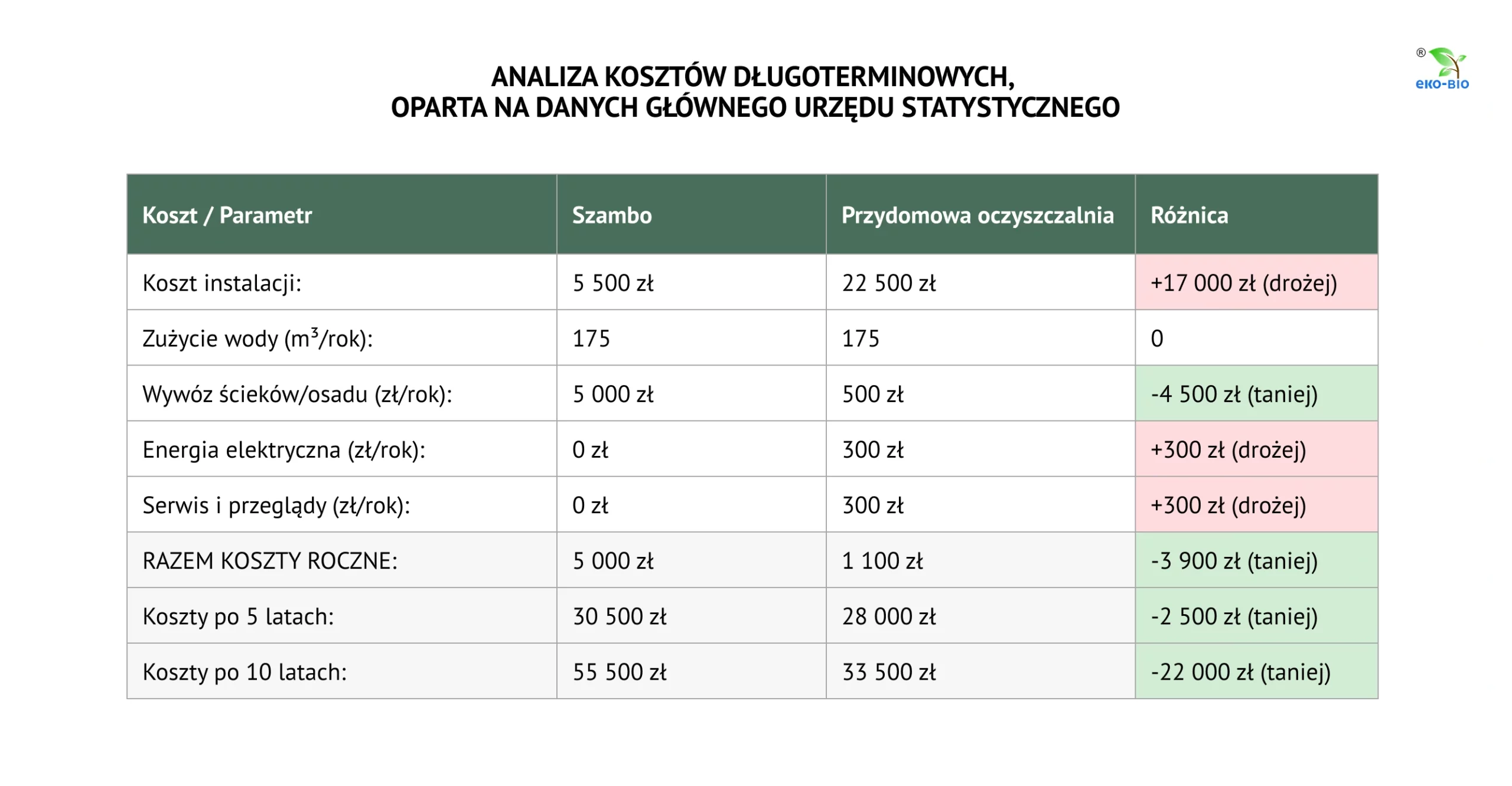 Tabela, Analiza kosztów długoterminowych, oparta na danych Głównego Urzędu Statystycznego