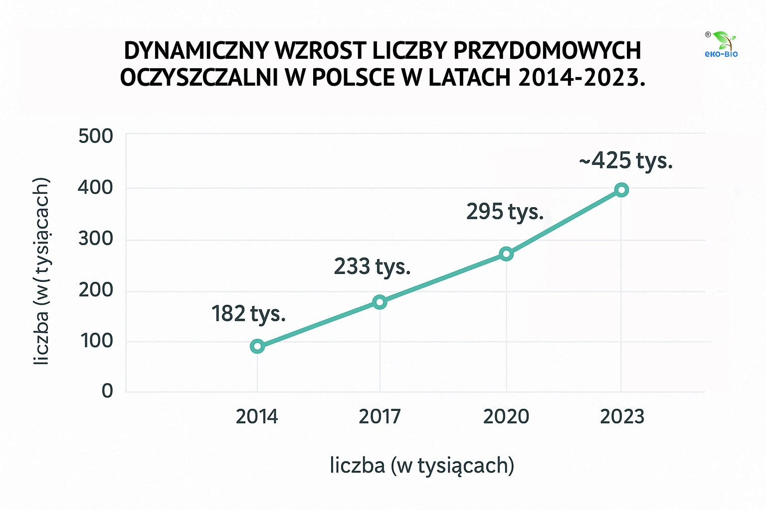 Wykres - Wzrost popularności oczyszczalni w Polsce