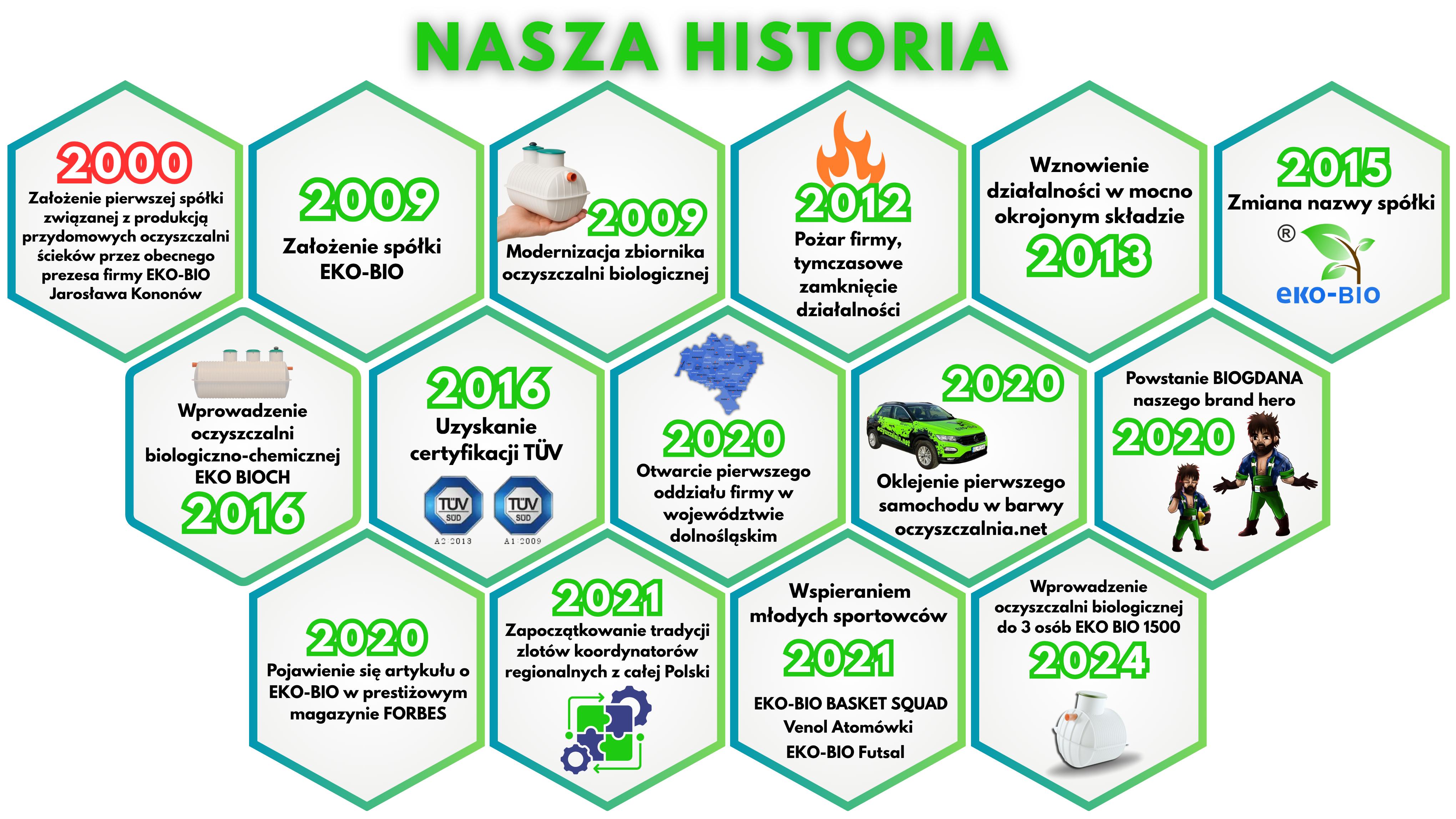 Historia Oczyszczalnia.net